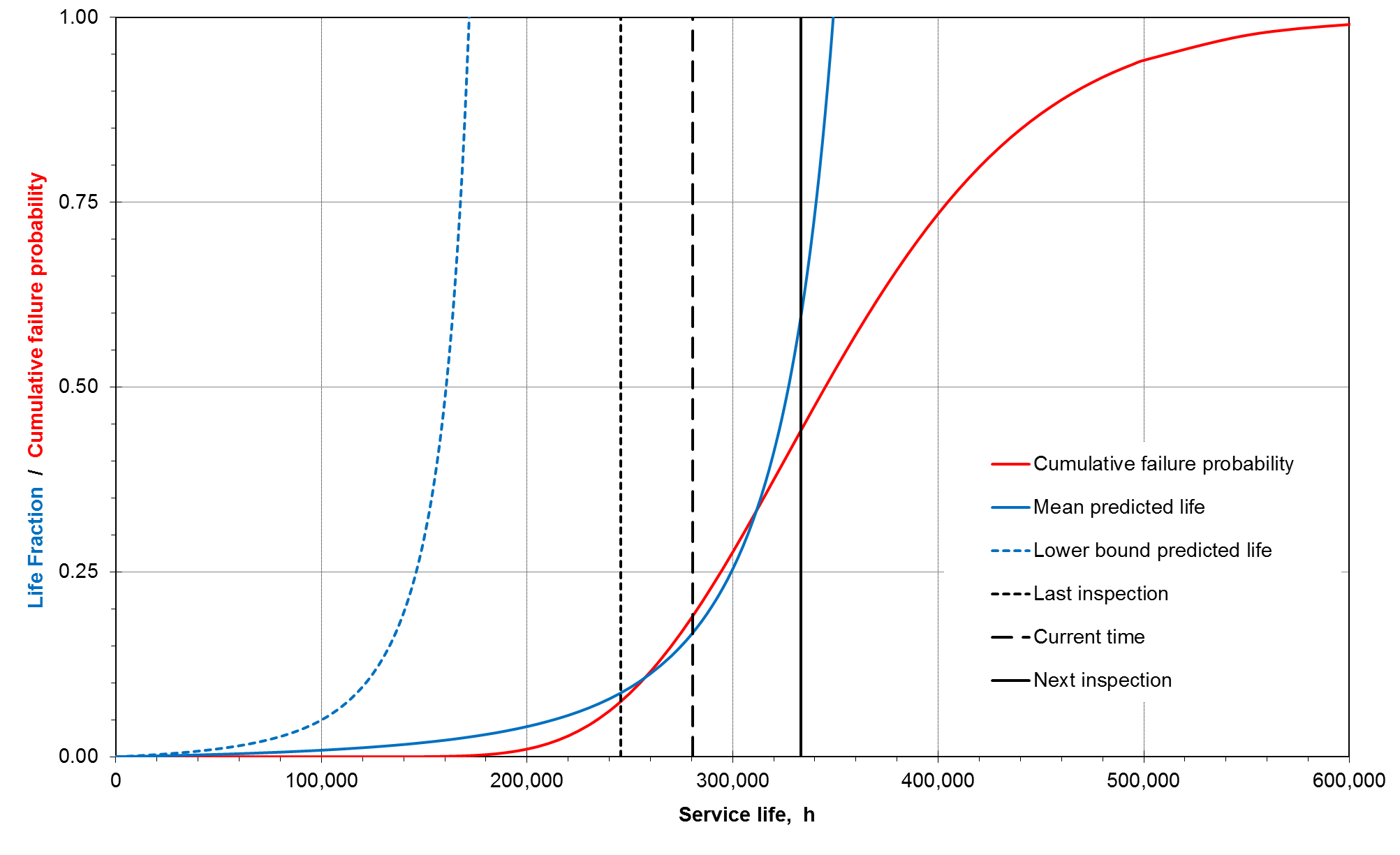 Results of probabilistic tube life assessment